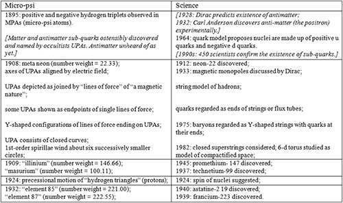 “Some micro-psi anticipations of scientific discoveries and ideas.” Note: Brendan Murphy’s comments in italicised brackets. (Source: Stephen Phillips, Extrasensory Perception of Subatomic Particles, Journal of Scientific Exploration, 9(4), 489–525, 1995.)